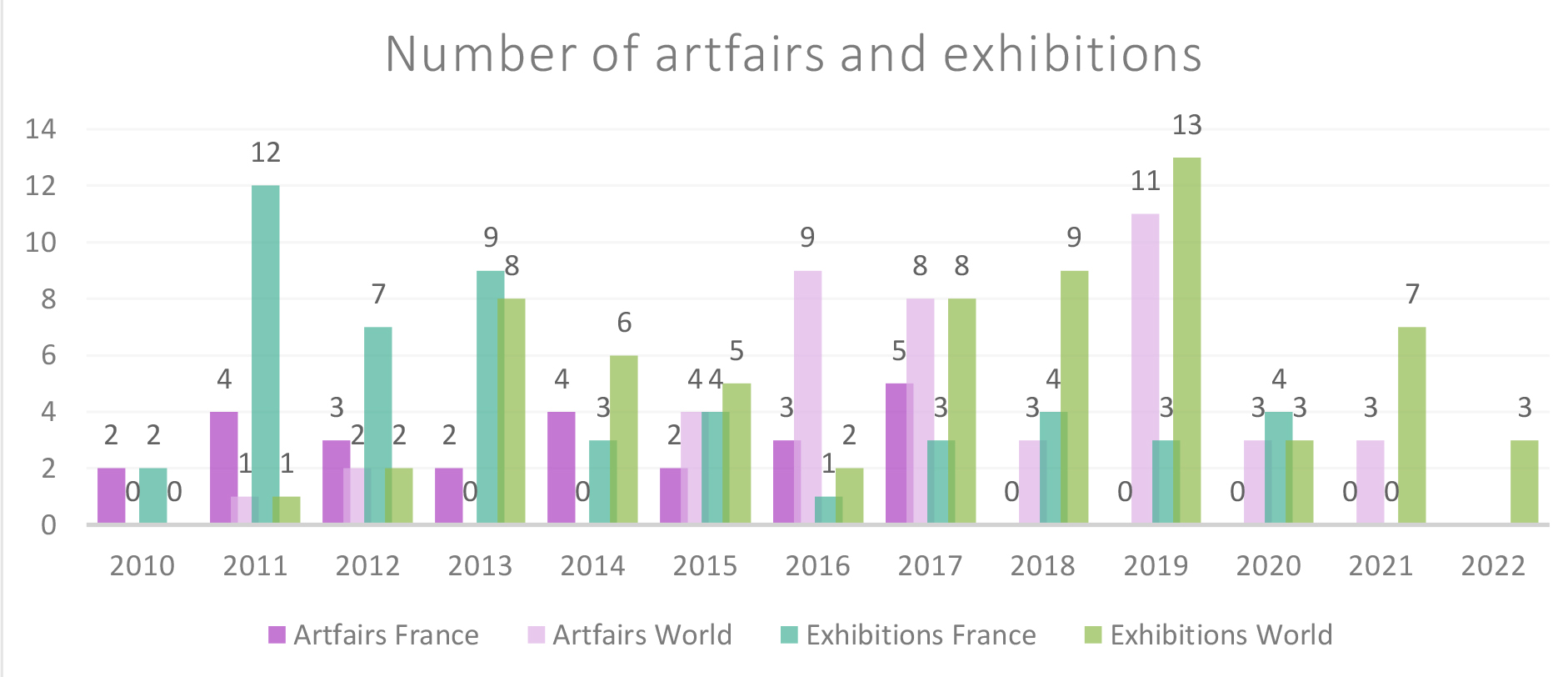 statistics of painter eliora bousquet's exhibitions from 2010 on