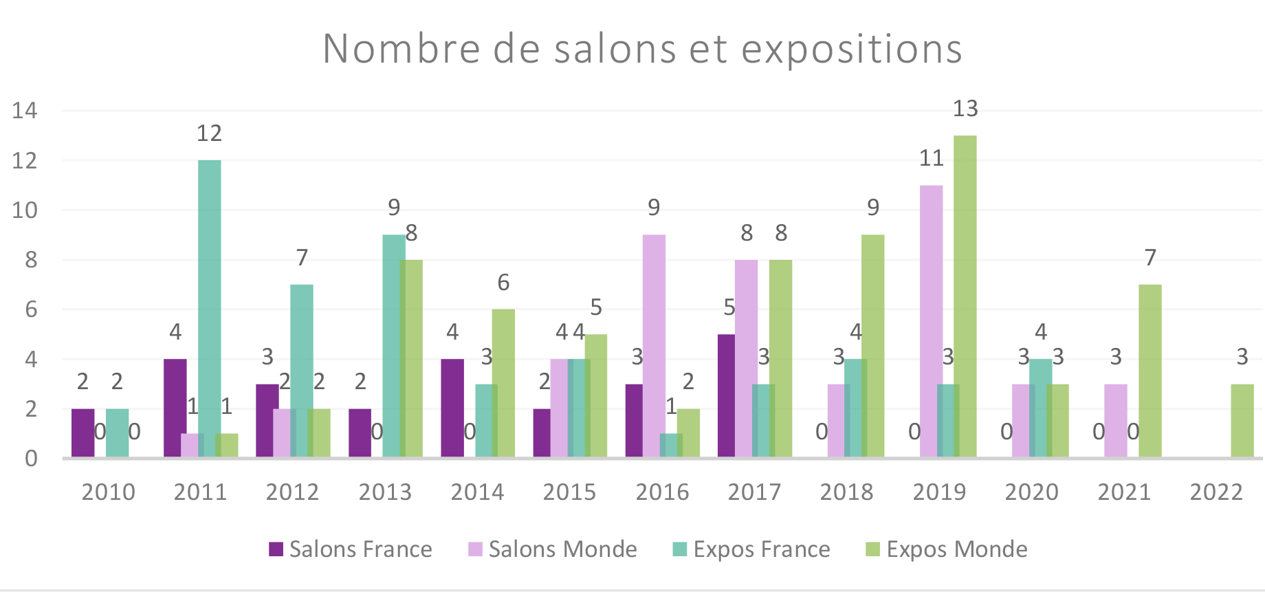 Visuel présentant les statistiques des expositions de peinture d'Eliora Bousquet depuis 2010