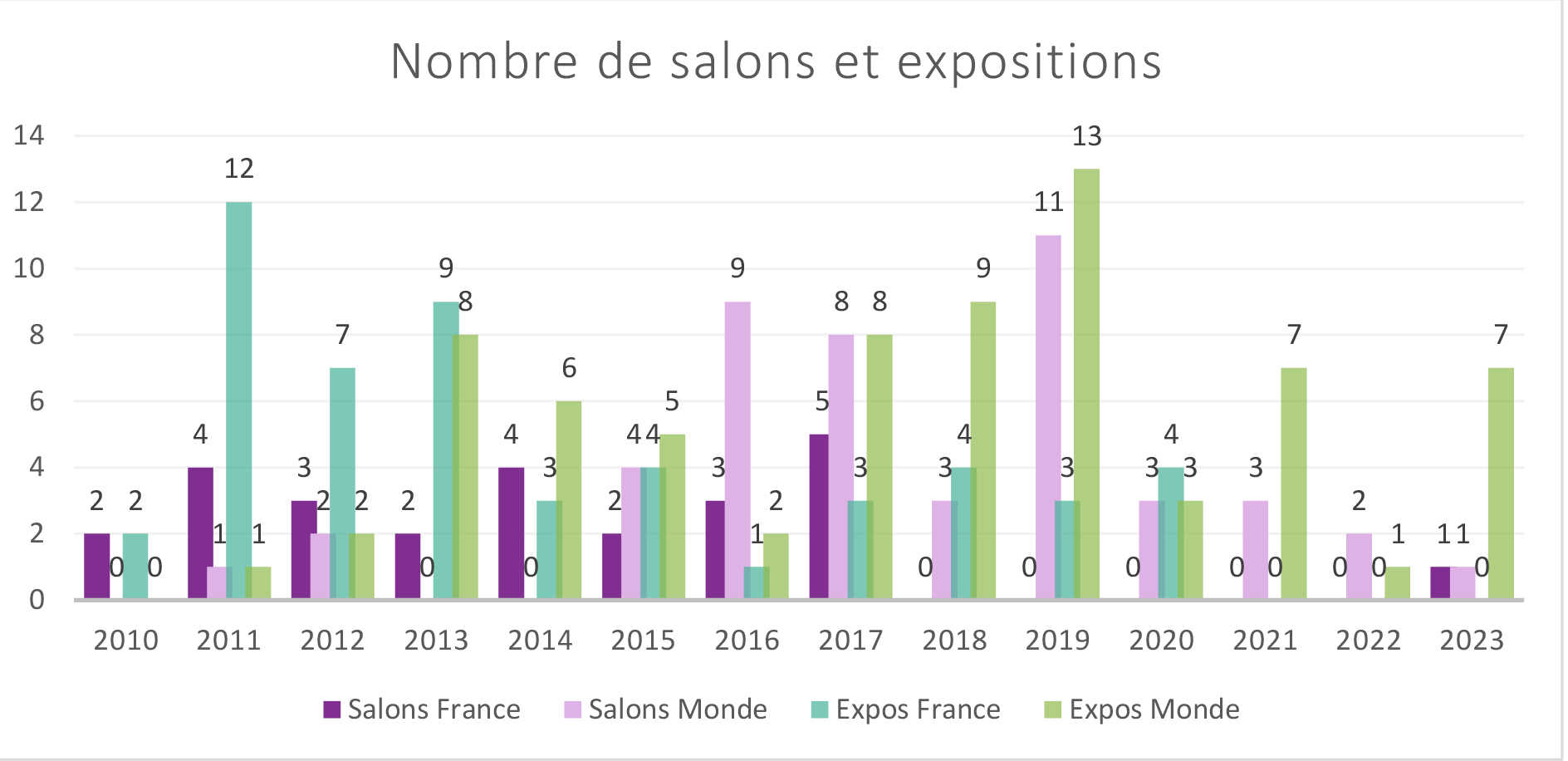 Visuel présentant les statistiques des expositions de peinture d'Eliora Bousquet depuis 2010