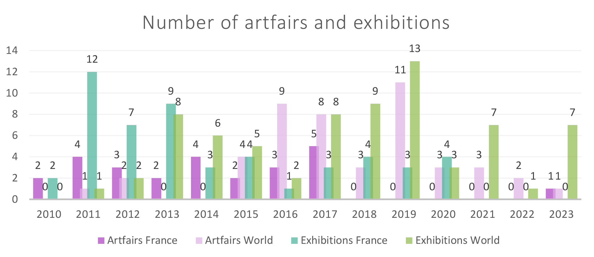 statistics of painter eliora bousquet's exhibitions from 2010 on