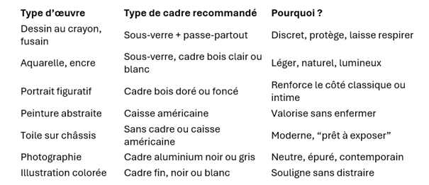 Tableau illustrant l'article quel cadre pour quel type d'oeuvre